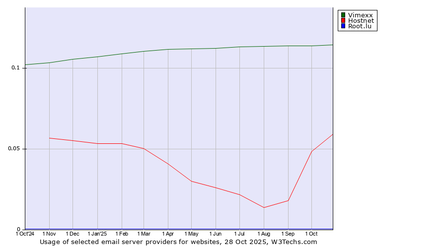 Historical trends in the usage of Vimexx vs. Hostnet vs. Root.lu
