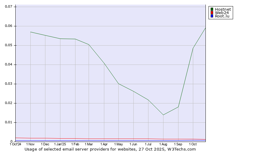 Historical trends in the usage of Hostnet vs. Web24 vs. Root.lu