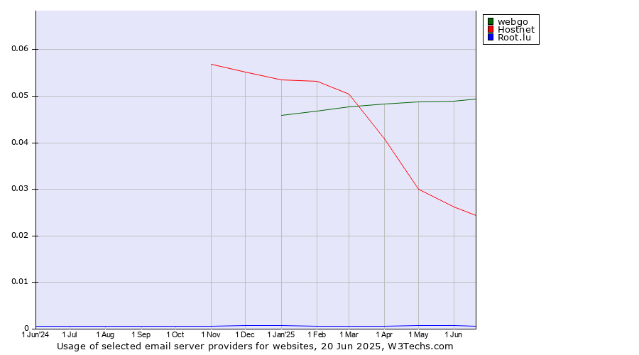 Historical trends in the usage of webgo vs. Hostnet vs. Root.lu