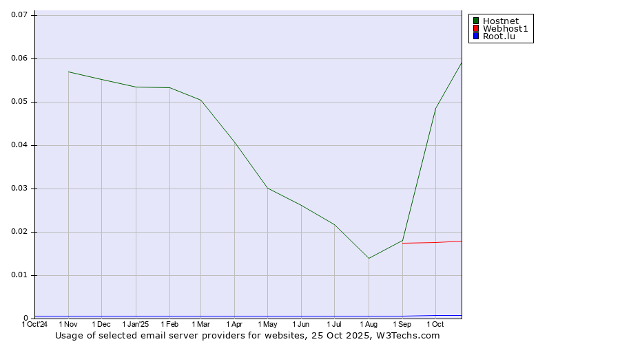 Historical trends in the usage of Hostnet vs. Webhost1 vs. Root.lu