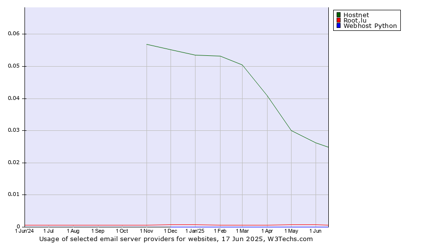 Historical trends in the usage of Hostnet vs. Root.lu vs. Webhost Python