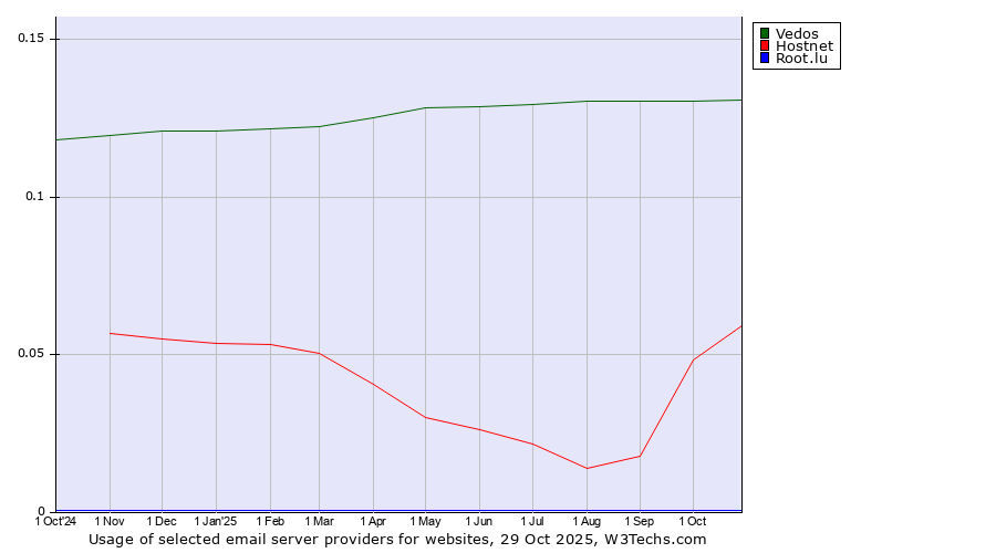 Historical trends in the usage of Vedos vs. Hostnet vs. Root.lu