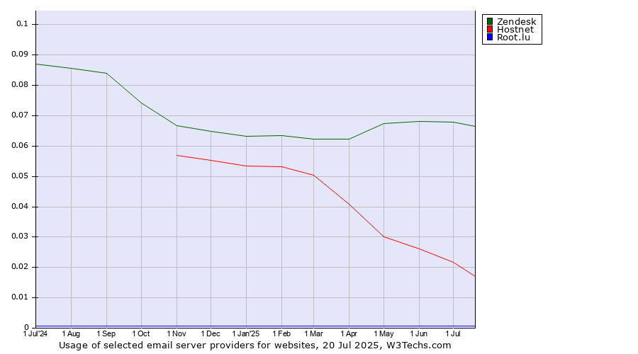 Historical trends in the usage of Zendesk vs. Hostnet vs. Root.lu