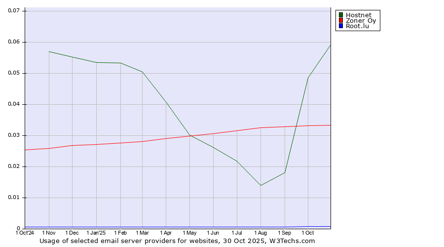 Historical trends in the usage of Hostnet vs. Zoner Oy vs. Root.lu