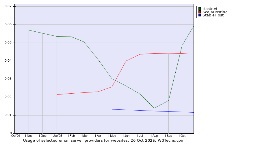 Historical trends in the usage of Hostnet vs. ScalaHosting vs. StableHost