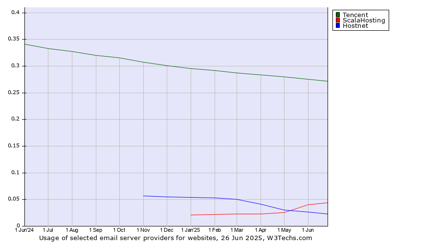 Historical trends in the usage of Tencent vs. ScalaHosting vs. Hostnet