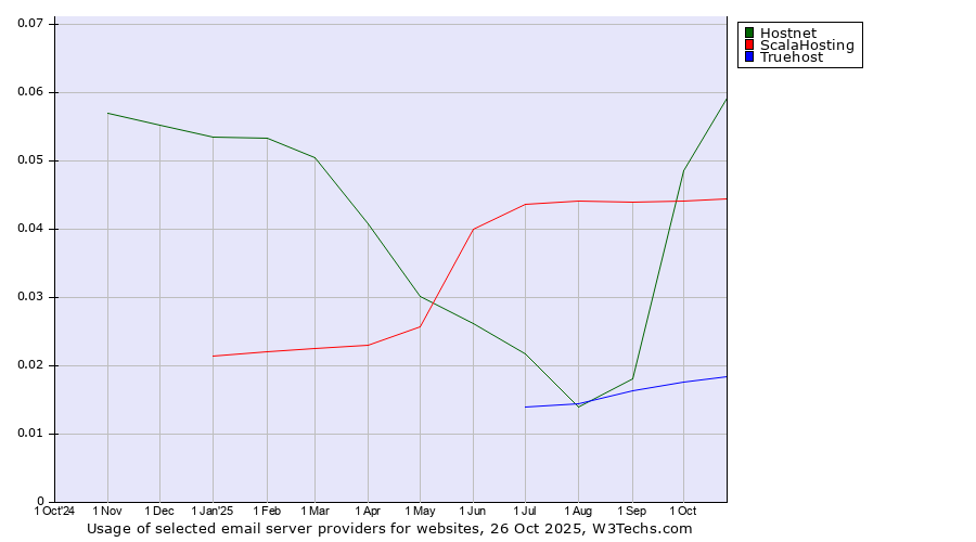 Historical trends in the usage of Hostnet vs. ScalaHosting vs. Truehost