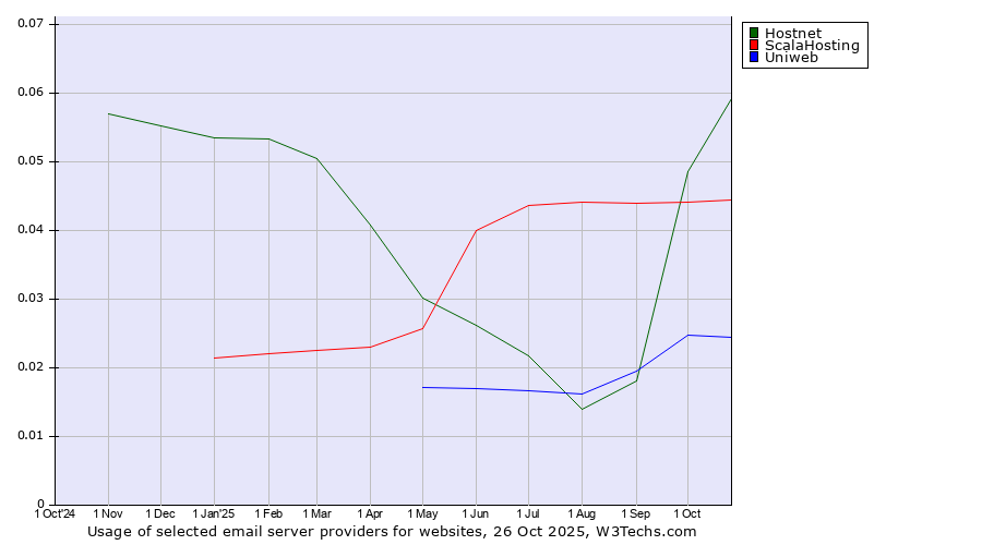 Historical trends in the usage of Hostnet vs. ScalaHosting vs. Uniweb