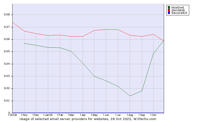 Historical trends in the usage of Hostnet vs. Zendesk vs. SecureAX