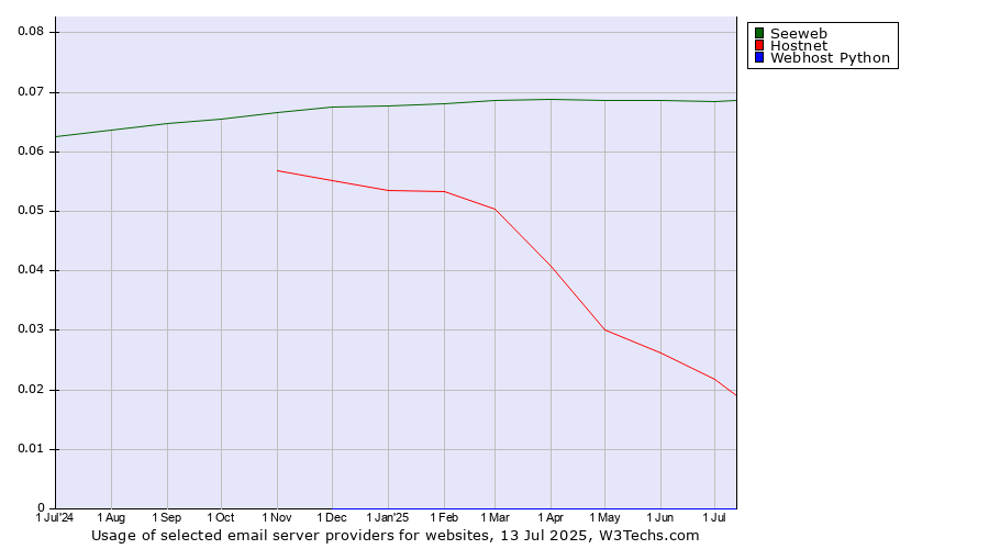 Historical trends in the usage of Seeweb vs. Hostnet vs. Webhost Python