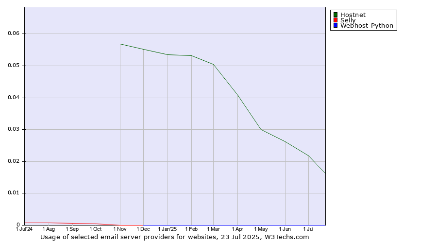 Historical trends in the usage of Hostnet vs. Selly vs. Webhost Python