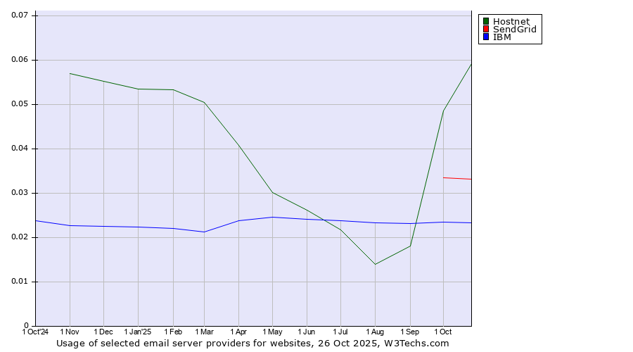 Historical trends in the usage of Hostnet vs. SendGrid vs. IBM