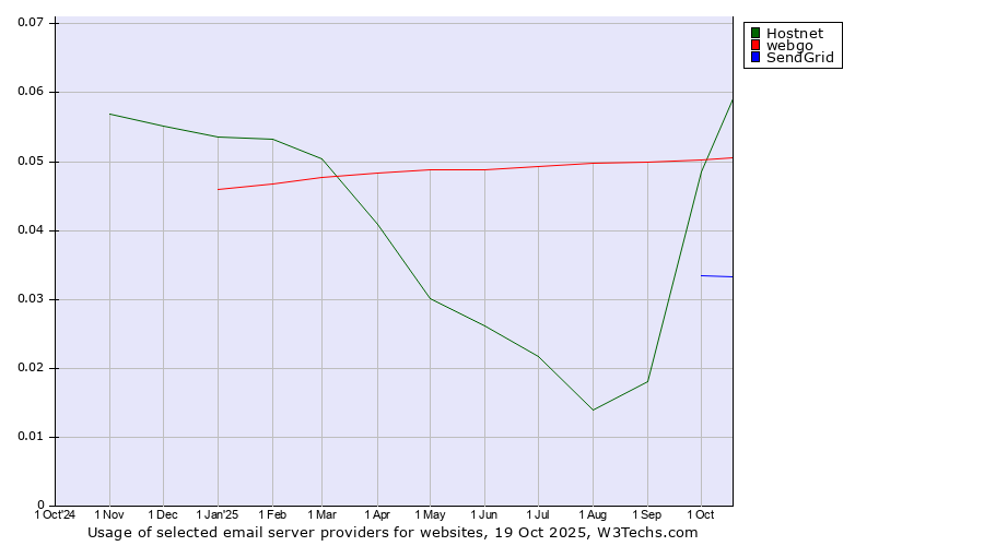 Historical trends in the usage of Hostnet vs. webgo vs. SendGrid