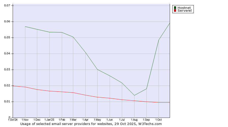 Historical trends in the usage of Hostnet vs. Serverel
