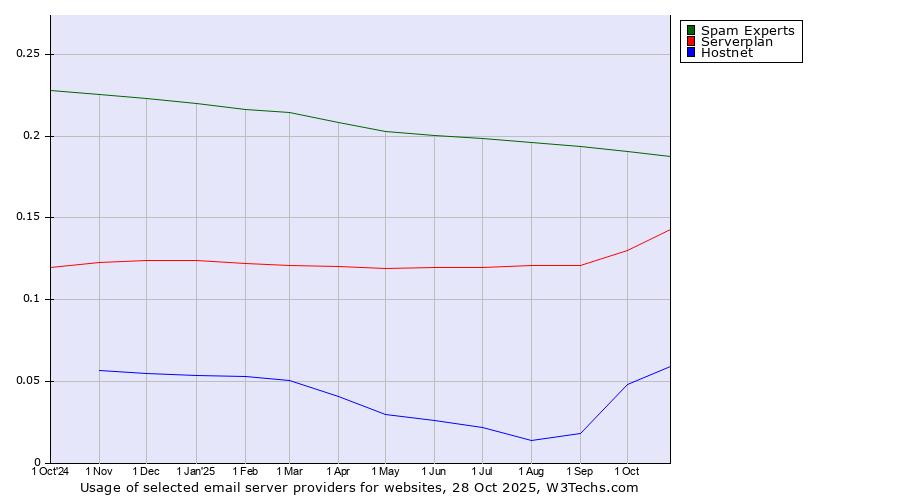 Historical trends in the usage of Spam Experts vs. Serverplan vs. Hostnet