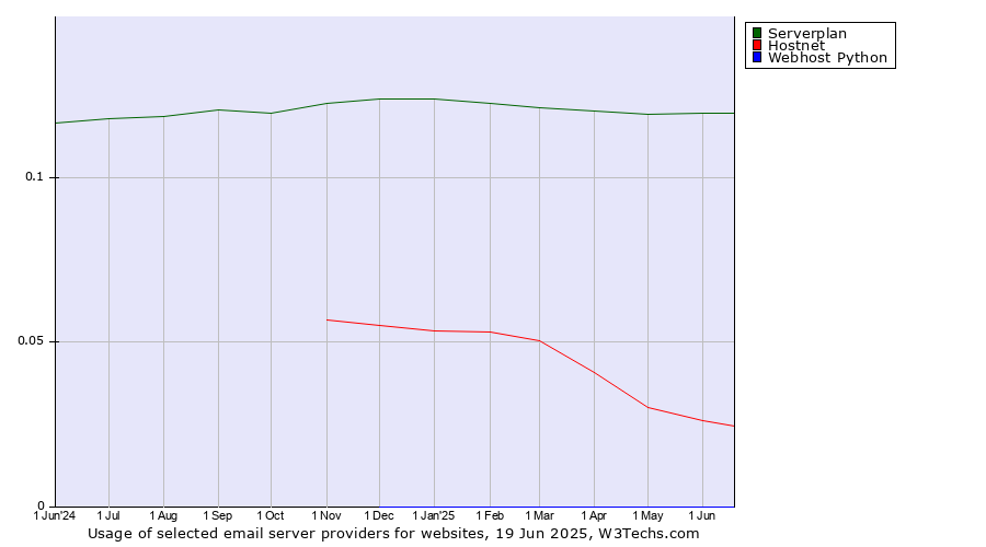 Historical trends in the usage of Serverplan vs. Hostnet vs. Webhost Python