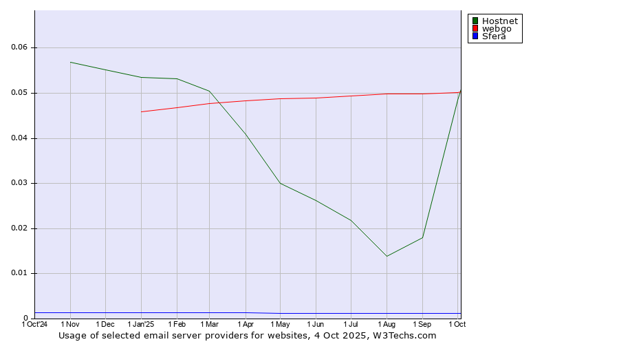 Historical trends in the usage of Hostnet vs. webgo vs. Sfera