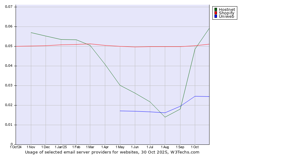 Historical trends in the usage of Hostnet vs. Shopify vs. Uniweb