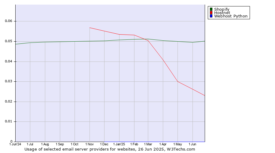 Historical trends in the usage of Shopify vs. Hostnet vs. Webhost Python
