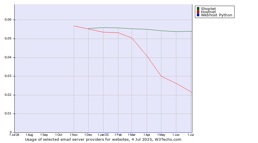 Historical trends in the usage of Shoptet vs. Hostnet vs. Webhost Python
