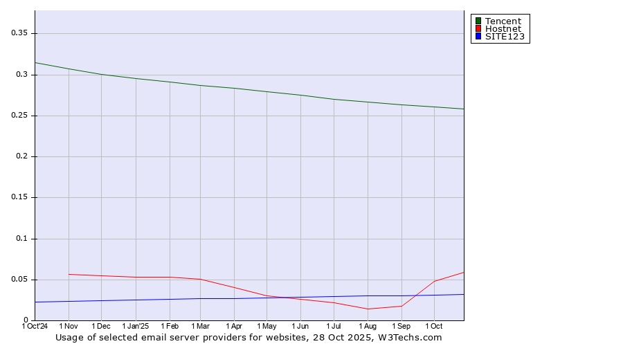 Historical trends in the usage of Tencent vs. Hostnet vs. SITE123