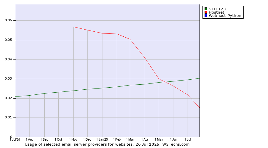 Historical trends in the usage of SITE123 vs. Hostnet vs. Webhost Python