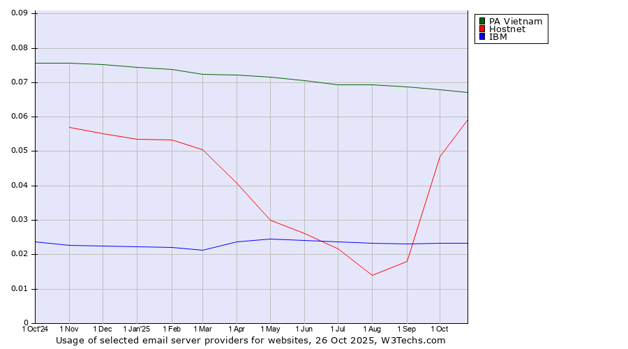 Historical trends in the usage of PA Vietnam vs. Hostnet vs. IBM
