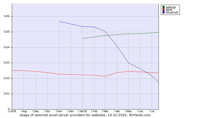 Historical trends in the usage of webgo vs. Hostnet vs. IBM