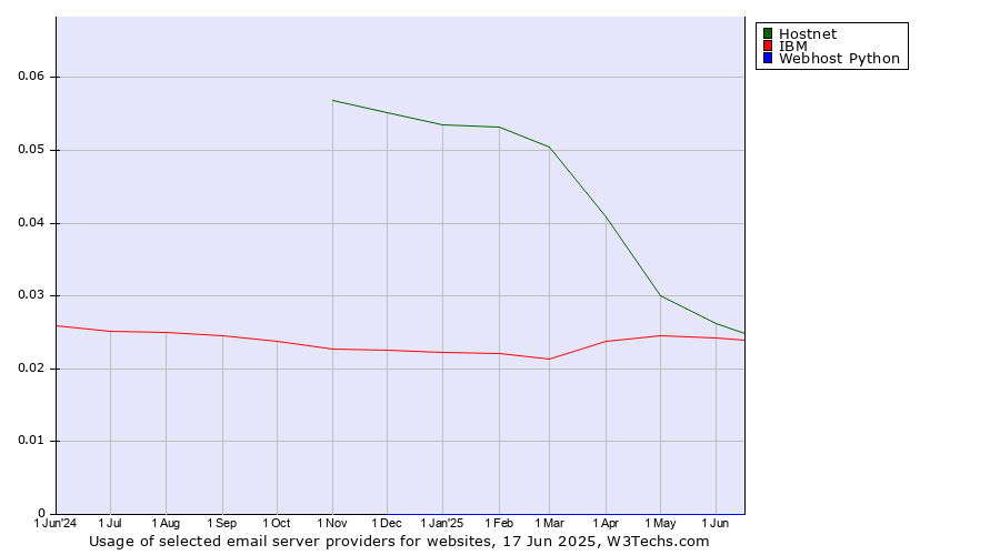 Historical trends in the usage of Hostnet vs. IBM vs. Webhost Python