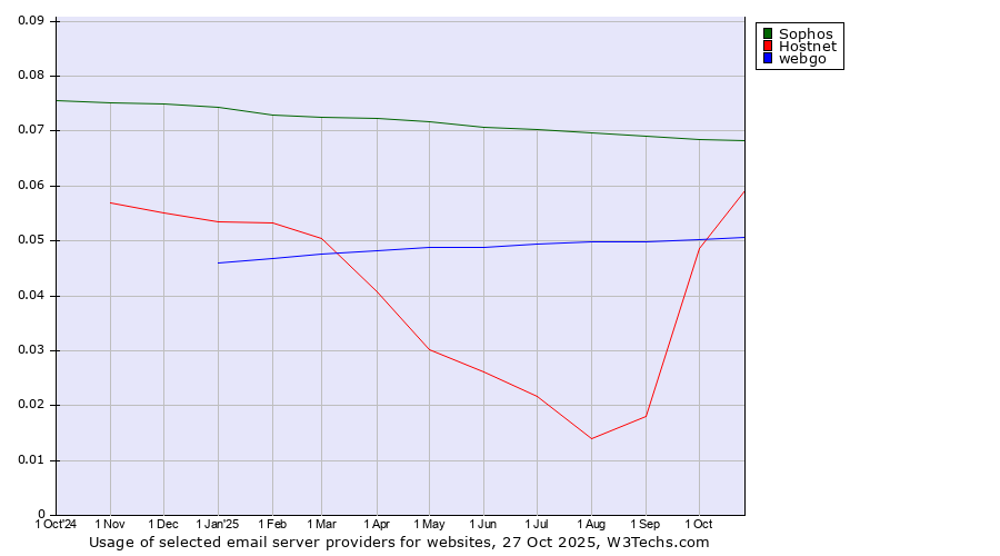Historical trends in the usage of Sophos vs. Hostnet vs. webgo