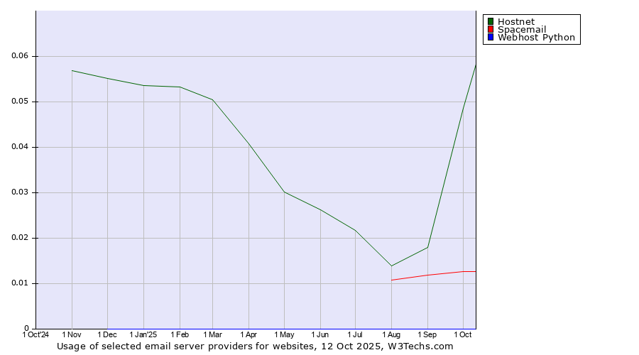Historical trends in the usage of Hostnet vs. Spacemail vs. Webhost Python