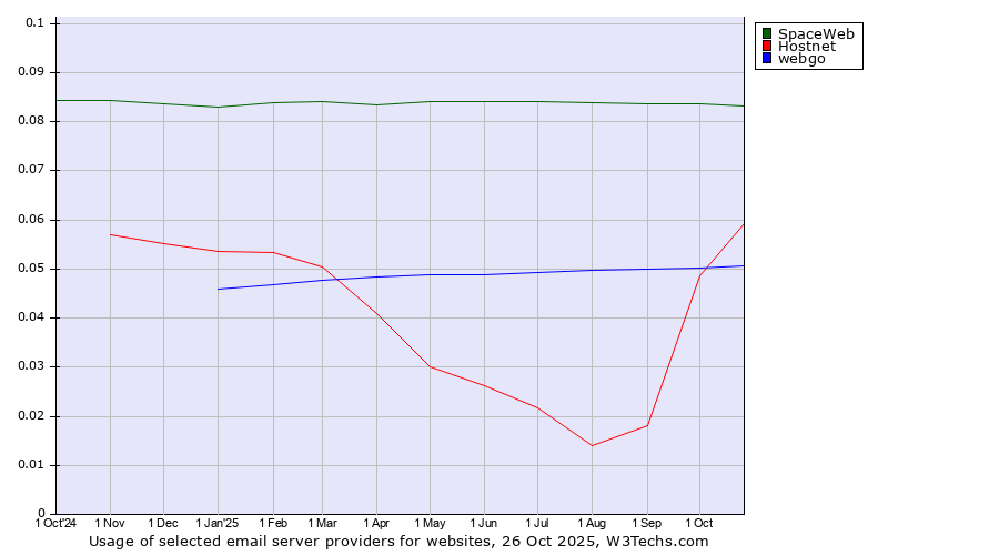 Historical trends in the usage of SpaceWeb vs. Hostnet vs. webgo