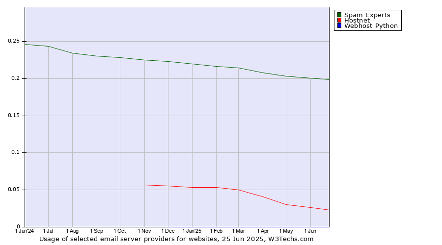 Historical trends in the usage of Spam Experts vs. Hostnet vs. Webhost Python