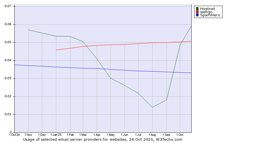 Historical trends in the usage of Hostnet vs. webgo vs. SpamHero