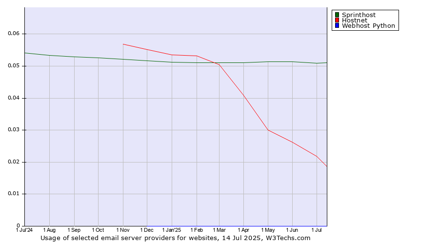 Historical trends in the usage of Sprinthost vs. Hostnet vs. Webhost Python