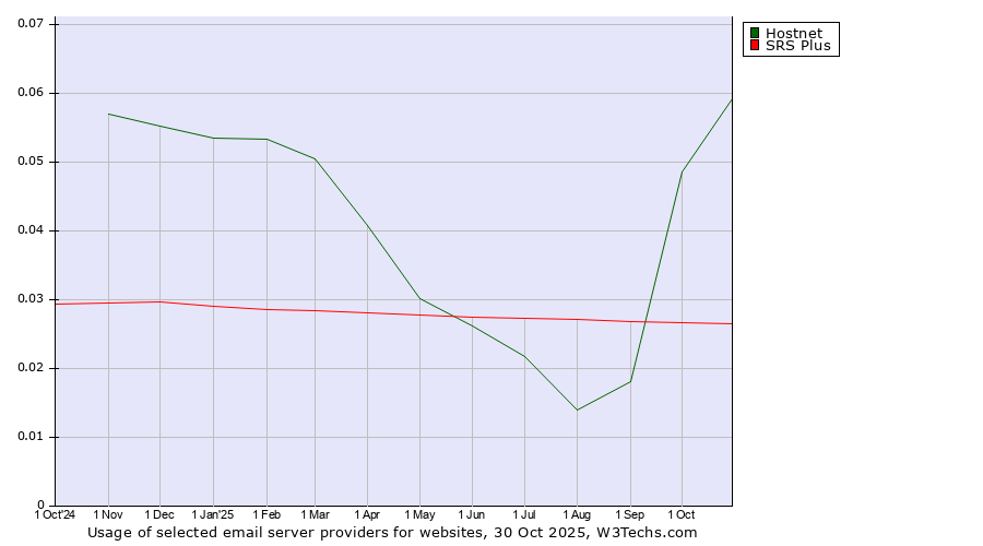 Historical trends in the usage of Hostnet vs. SRS Plus