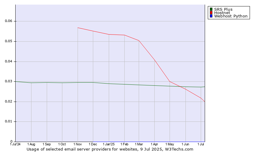 Historical trends in the usage of SRS Plus vs. Hostnet vs. Webhost Python