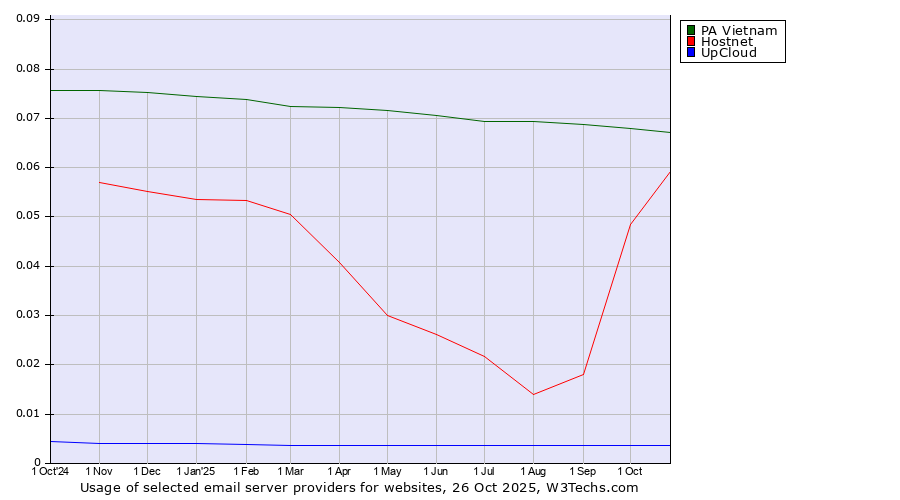 Historical trends in the usage of PA Vietnam vs. Hostnet vs. UpCloud