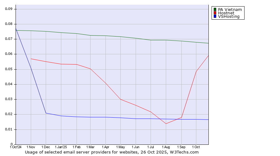 Historical trends in the usage of PA Vietnam vs. Hostnet vs. VSHosting