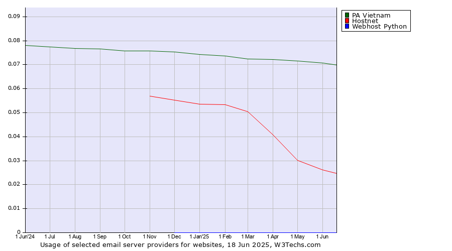 Historical trends in the usage of PA Vietnam vs. Hostnet vs. Webhost Python