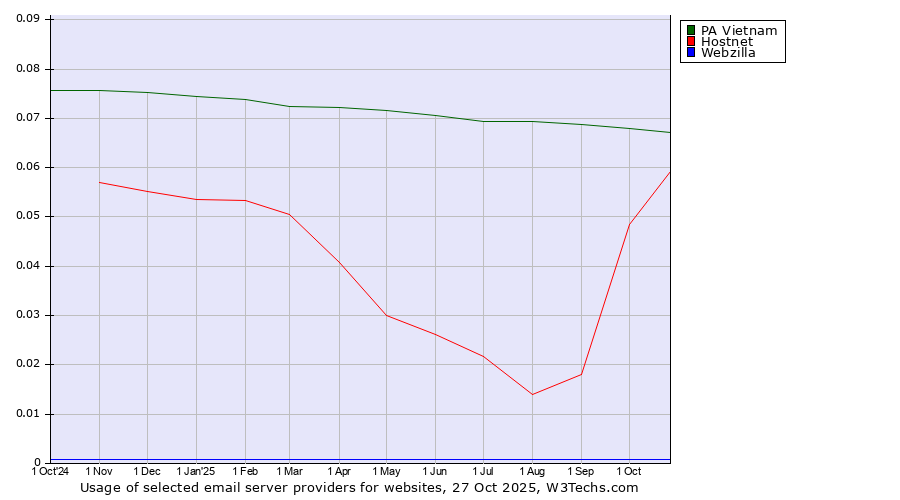 Historical trends in the usage of PA Vietnam vs. Hostnet vs. Webzilla