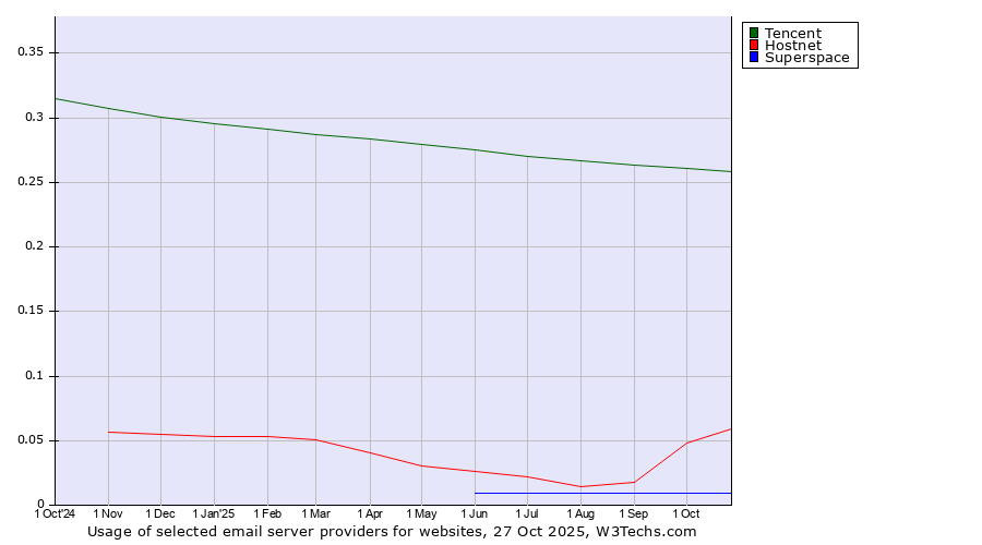 Historical trends in the usage of Tencent vs. Hostnet vs. Superspace