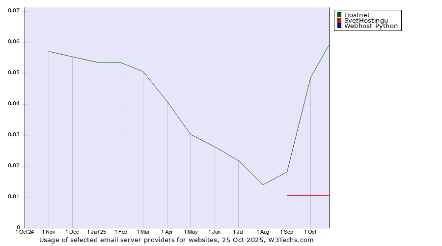Historical trends in the usage of Hostnet vs. SvetHostingu vs. Webhost Python