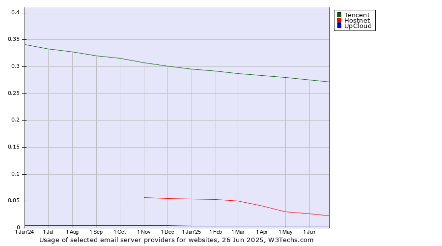 Historical trends in the usage of Tencent vs. Hostnet vs. UpCloud