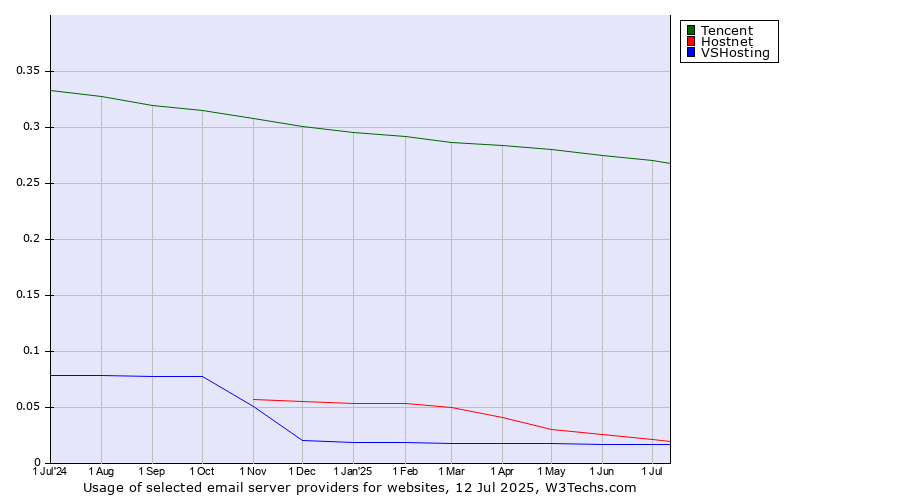 Historical trends in the usage of Tencent vs. Hostnet vs. VSHosting