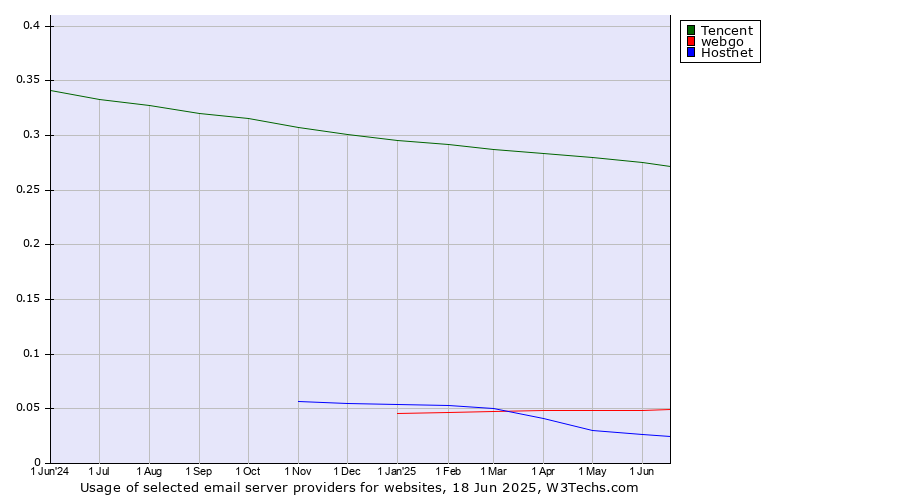 Historical trends in the usage of Tencent vs. webgo vs. Hostnet