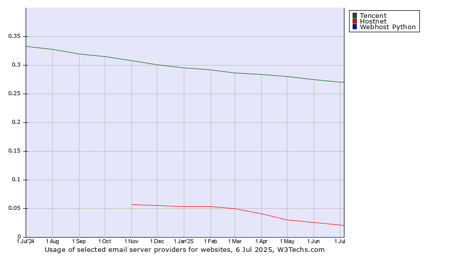 Historical trends in the usage of Tencent vs. Hostnet vs. Webhost Python