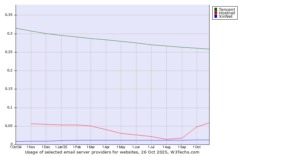 Historical trends in the usage of Tencent vs. Hostnet vs. XinNet