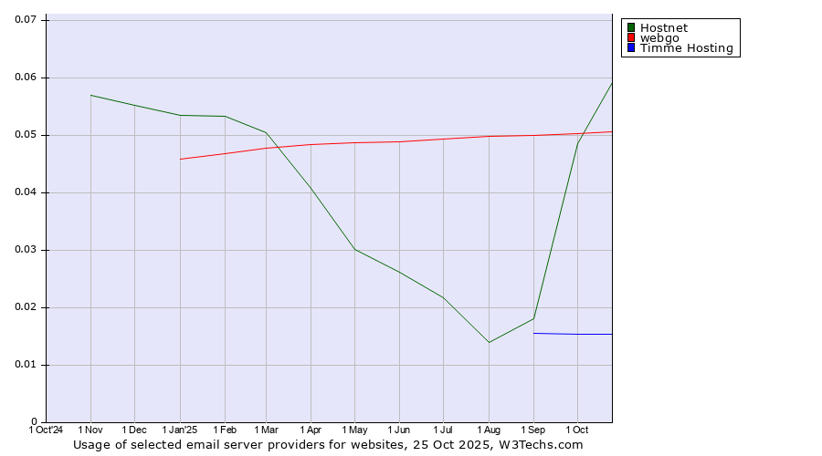 Historical trends in the usage of Hostnet vs. webgo vs. Timme Hosting