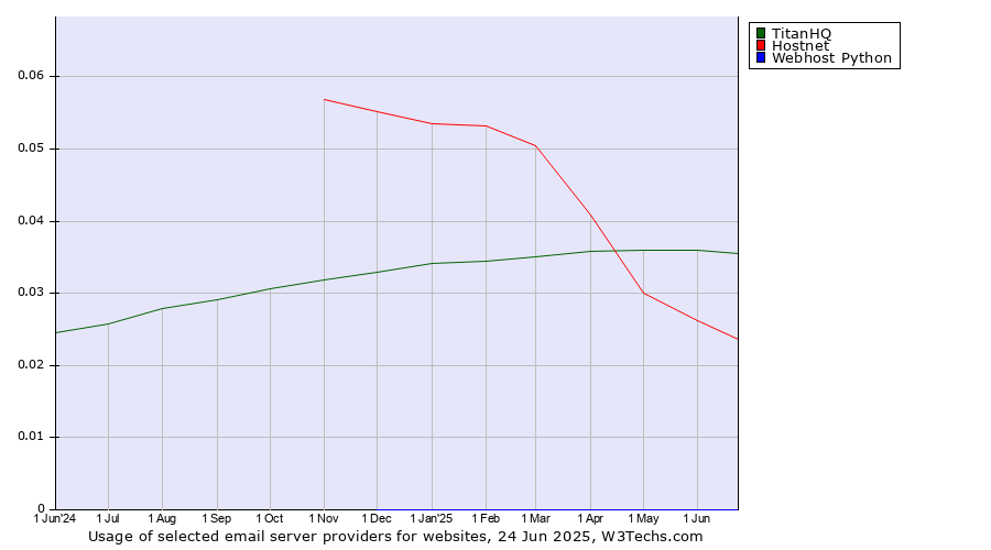 Historical trends in the usage of TitanHQ vs. Hostnet vs. Webhost Python